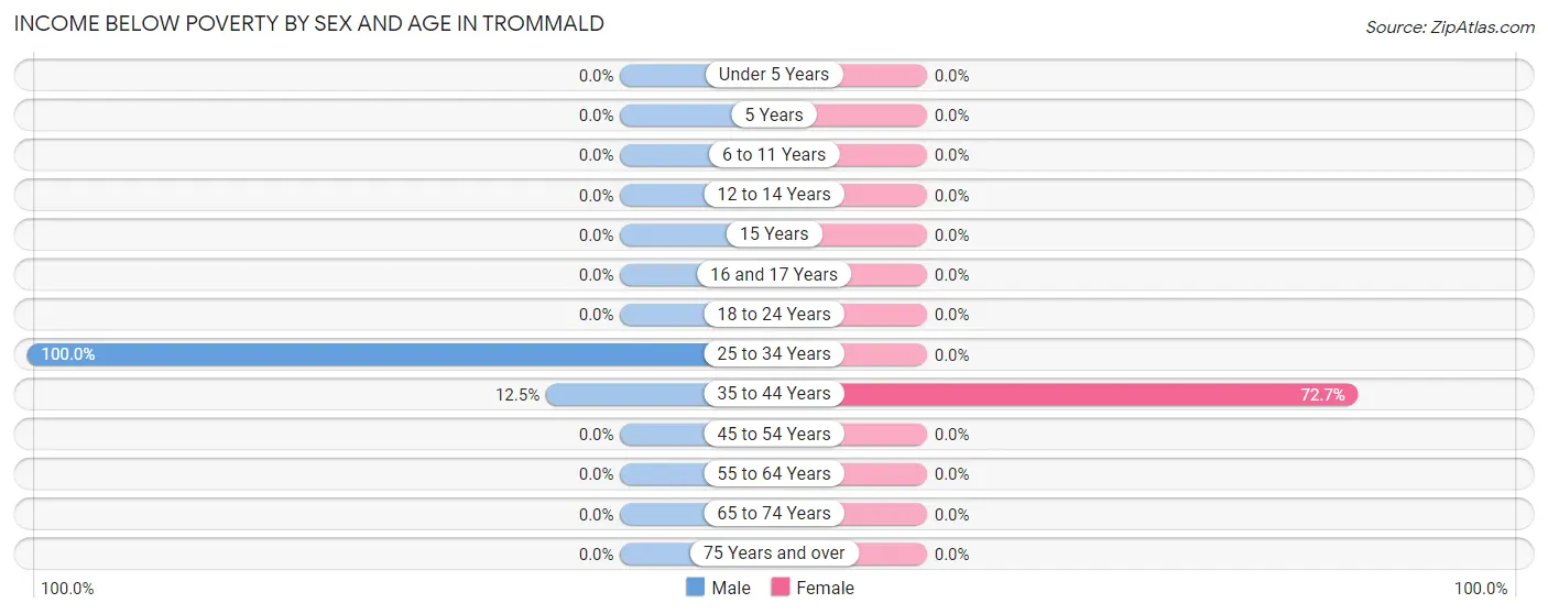 Income Below Poverty by Sex and Age in Trommald