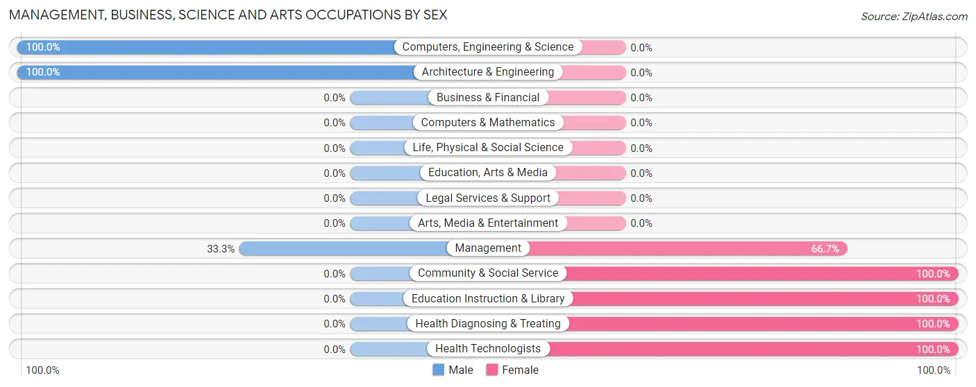 Management, Business, Science and Arts Occupations by Sex in Trommald