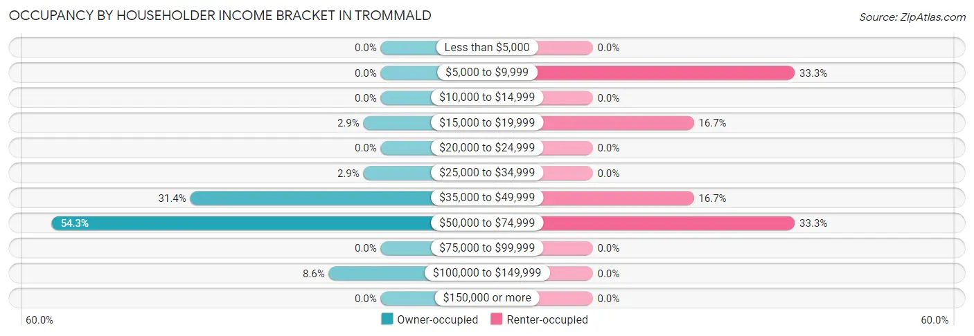 Occupancy by Householder Income Bracket in Trommald
