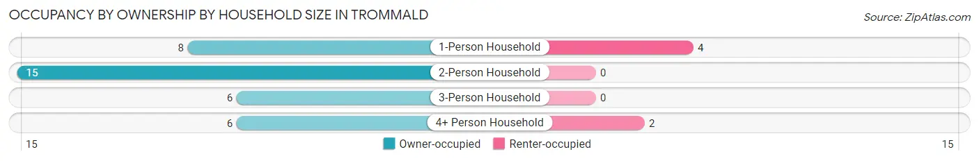 Occupancy by Ownership by Household Size in Trommald