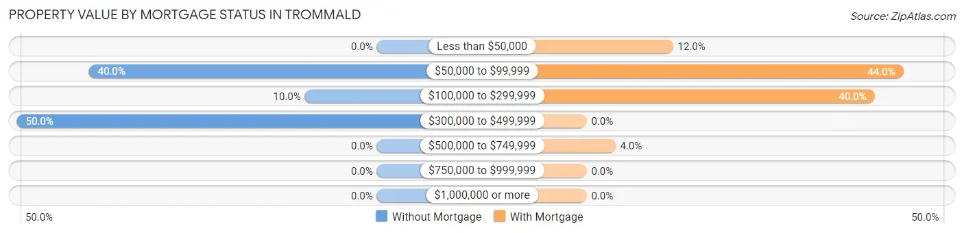 Property Value by Mortgage Status in Trommald