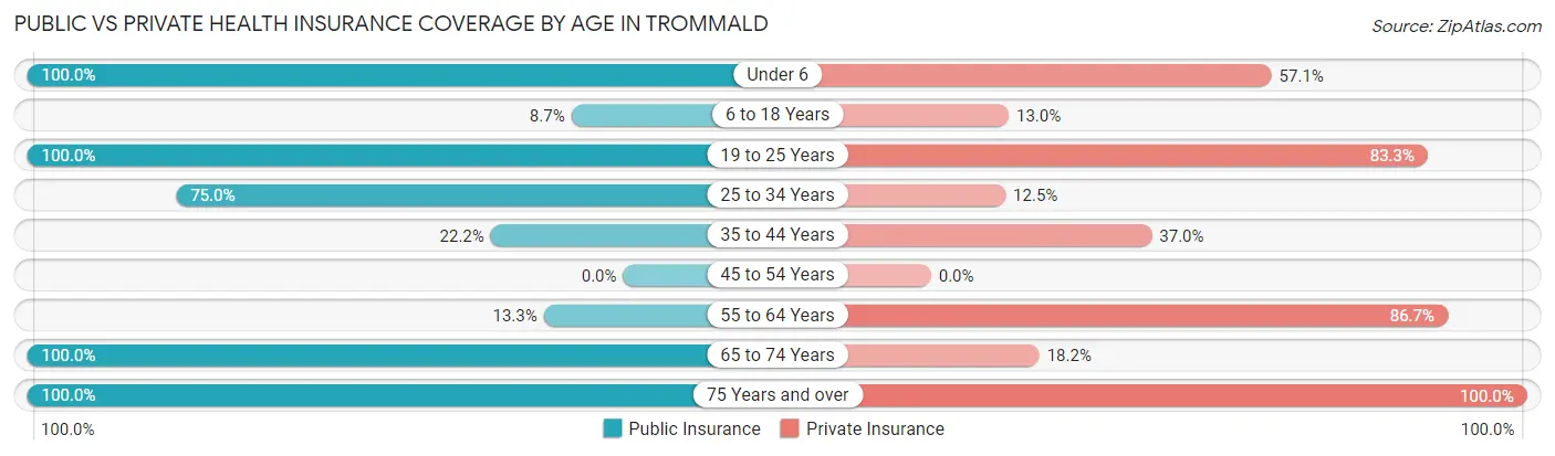 Public vs Private Health Insurance Coverage by Age in Trommald