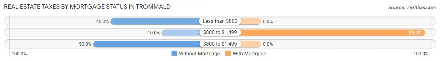 Real Estate Taxes by Mortgage Status in Trommald