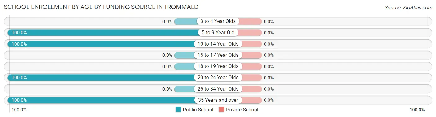 School Enrollment by Age by Funding Source in Trommald