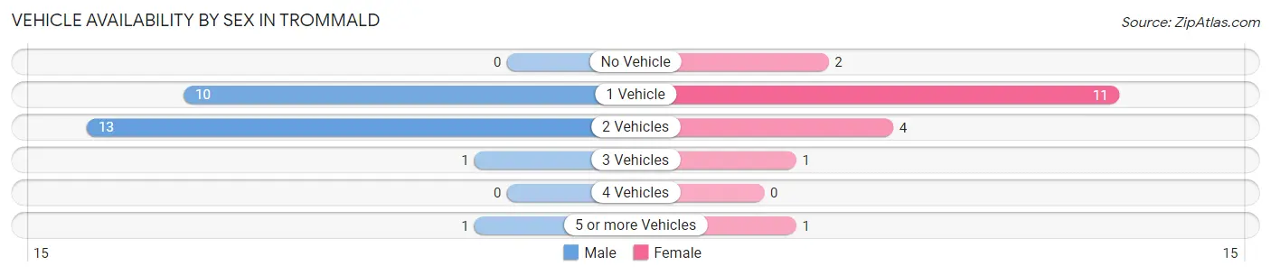 Vehicle Availability by Sex in Trommald