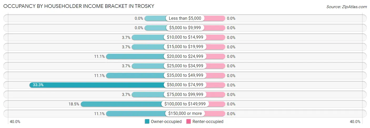 Occupancy by Householder Income Bracket in Trosky
