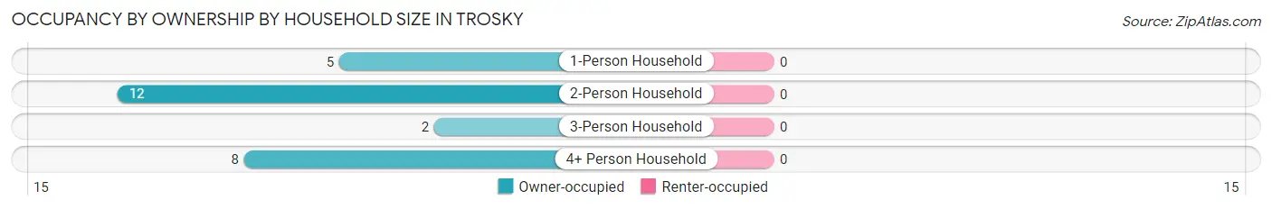 Occupancy by Ownership by Household Size in Trosky