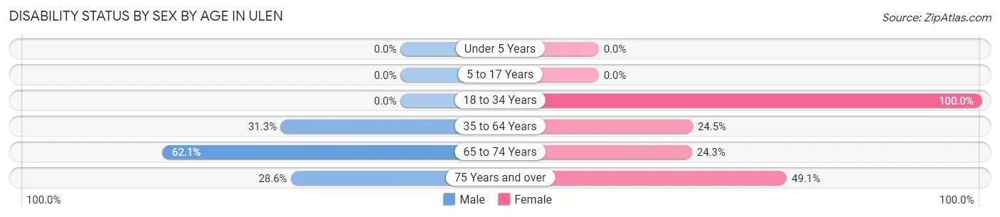 Disability Status by Sex by Age in Ulen