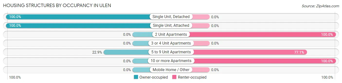 Housing Structures by Occupancy in Ulen