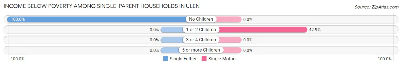 Income Below Poverty Among Single-Parent Households in Ulen