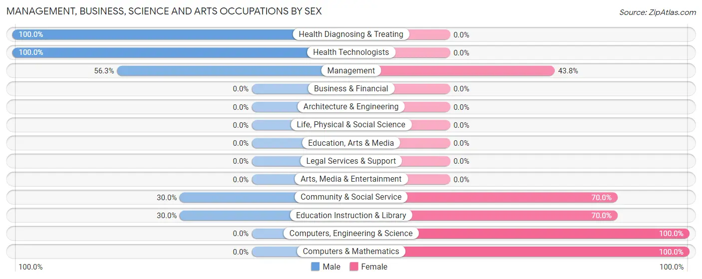 Management, Business, Science and Arts Occupations by Sex in Ulen