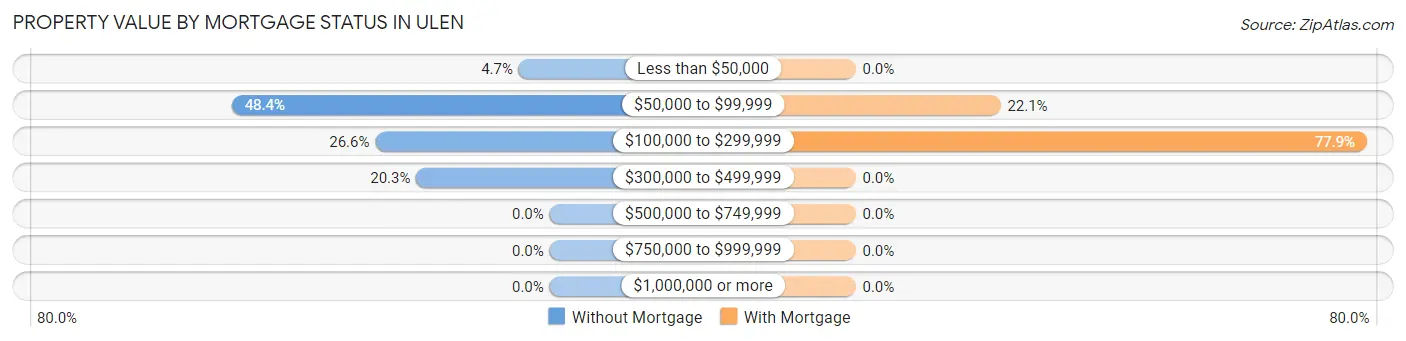 Property Value by Mortgage Status in Ulen