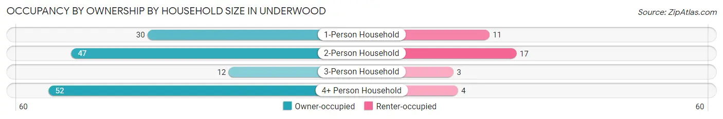 Occupancy by Ownership by Household Size in Underwood