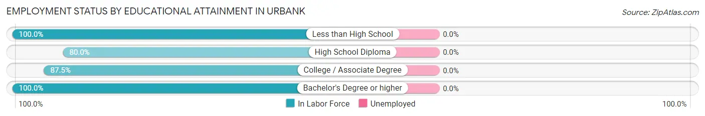 Employment Status by Educational Attainment in Urbank