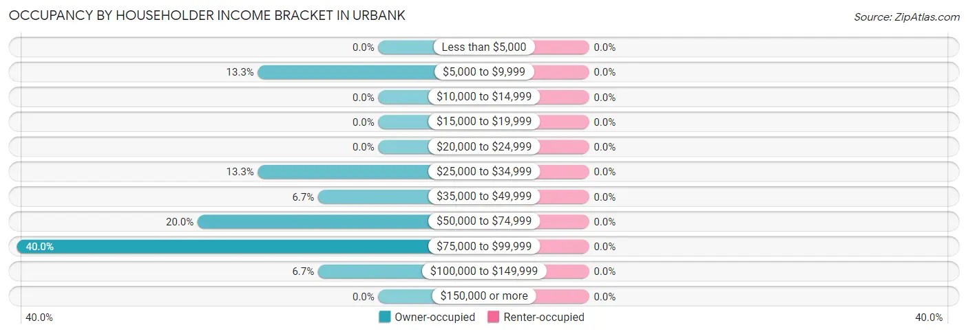 Occupancy by Householder Income Bracket in Urbank