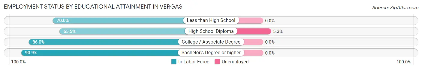 Employment Status by Educational Attainment in Vergas