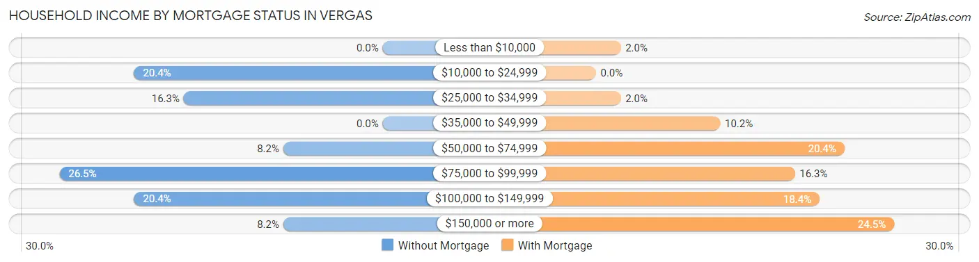 Household Income by Mortgage Status in Vergas