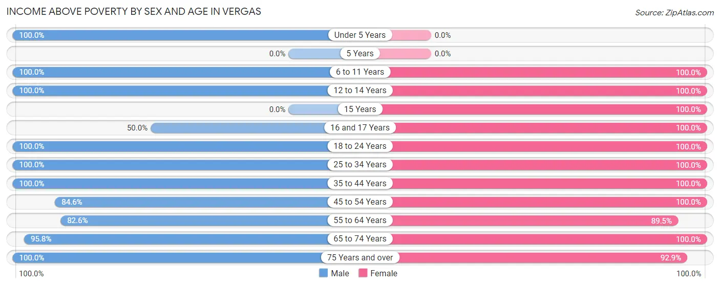 Income Above Poverty by Sex and Age in Vergas