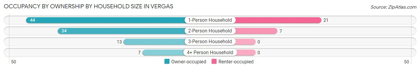 Occupancy by Ownership by Household Size in Vergas