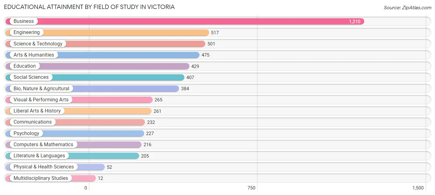 Educational Attainment by Field of Study in Victoria