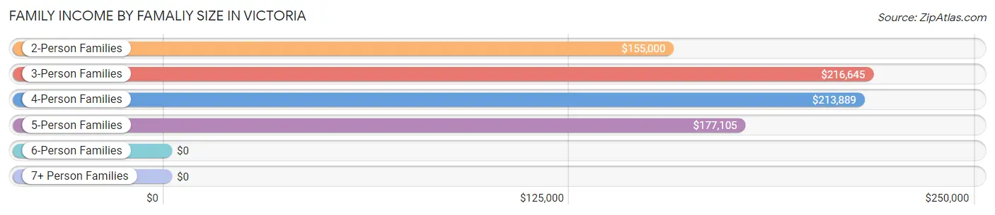 Family Income by Famaliy Size in Victoria