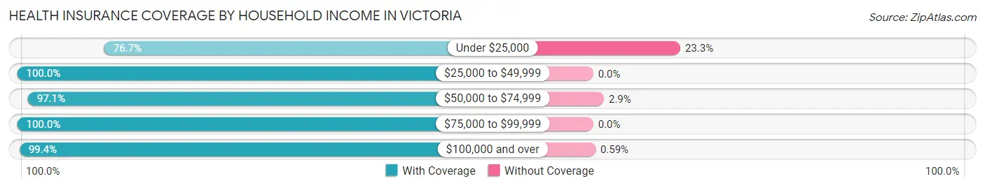 Health Insurance Coverage by Household Income in Victoria