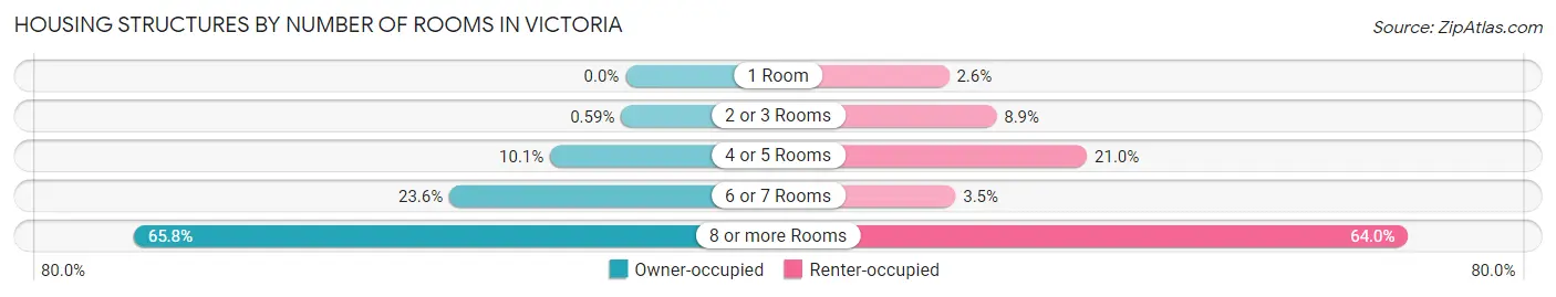Housing Structures by Number of Rooms in Victoria