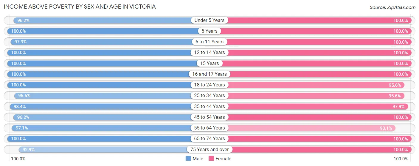 Income Above Poverty by Sex and Age in Victoria