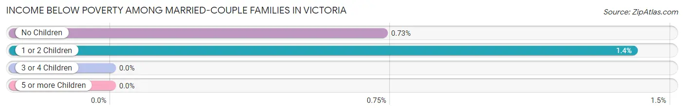 Income Below Poverty Among Married-Couple Families in Victoria