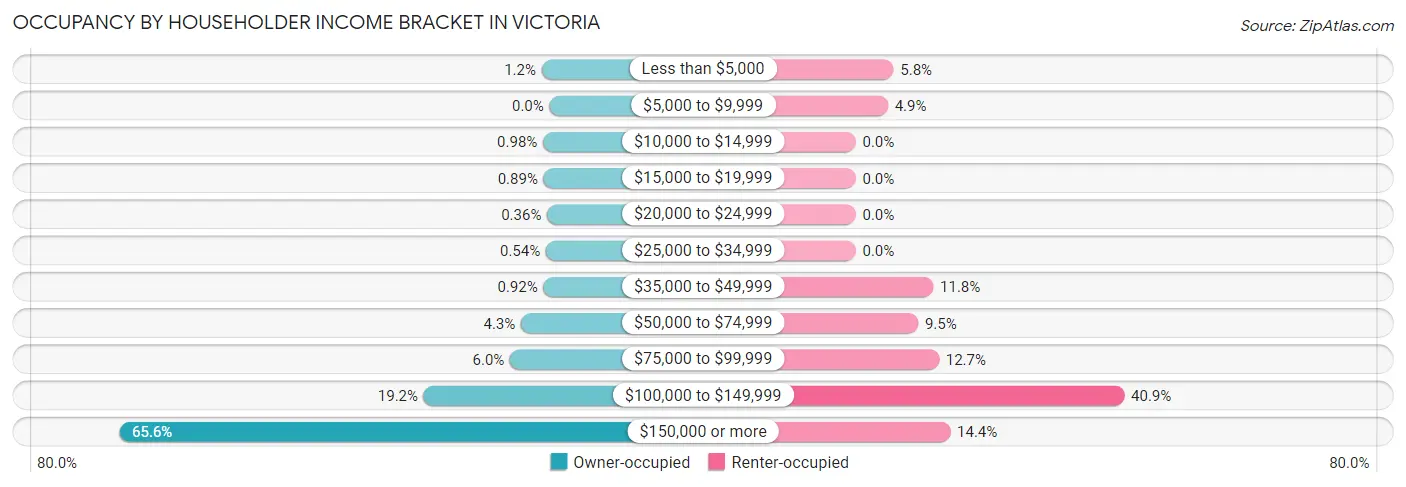 Occupancy by Householder Income Bracket in Victoria