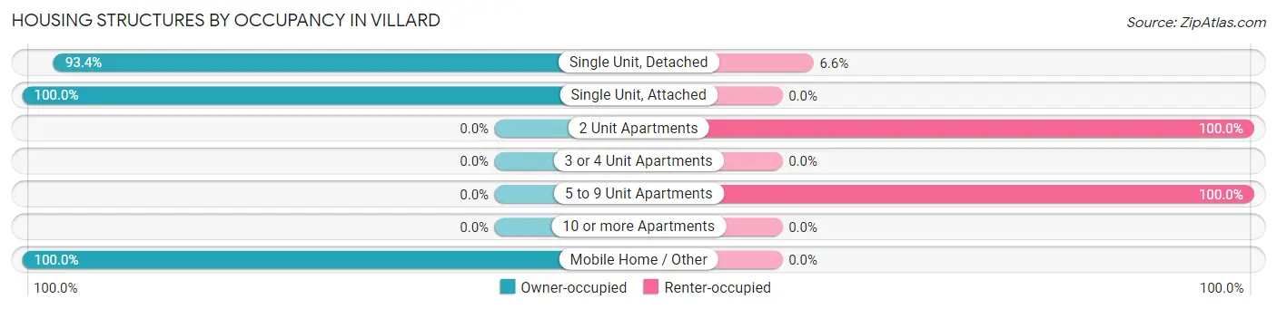Housing Structures by Occupancy in Villard