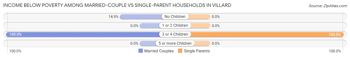 Income Below Poverty Among Married-Couple vs Single-Parent Households in Villard