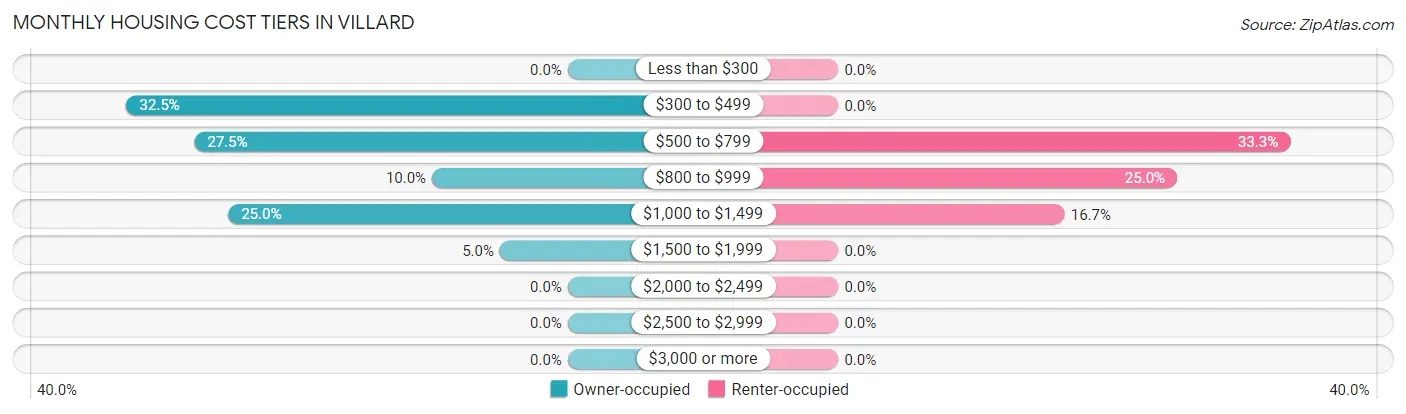 Monthly Housing Cost Tiers in Villard