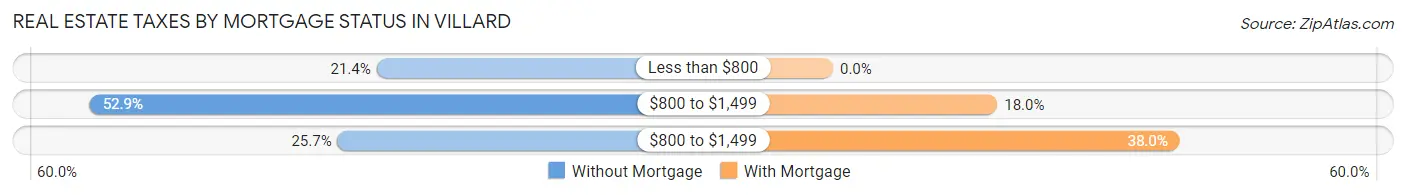 Real Estate Taxes by Mortgage Status in Villard