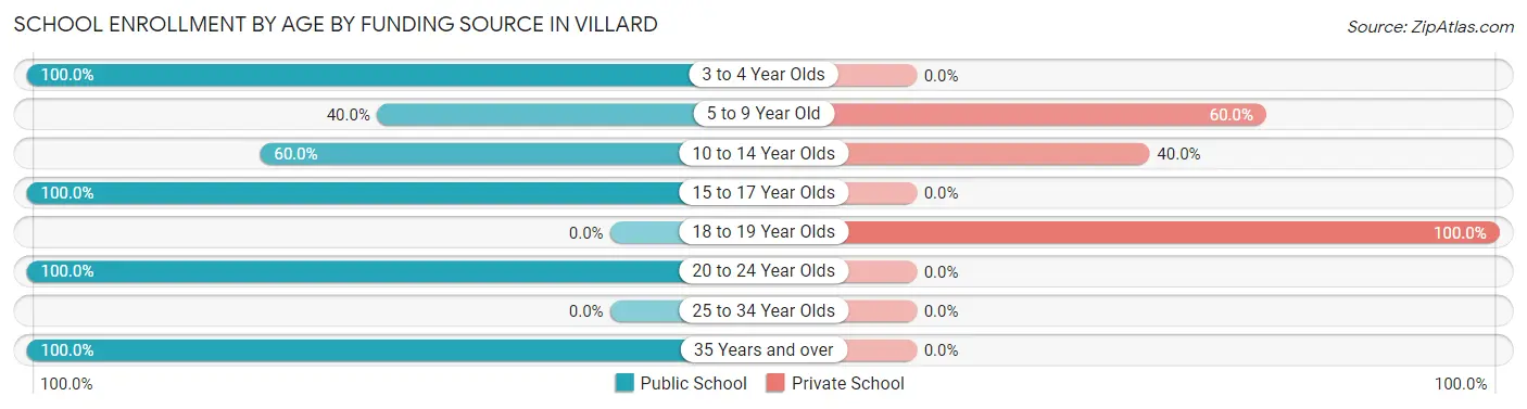 School Enrollment by Age by Funding Source in Villard