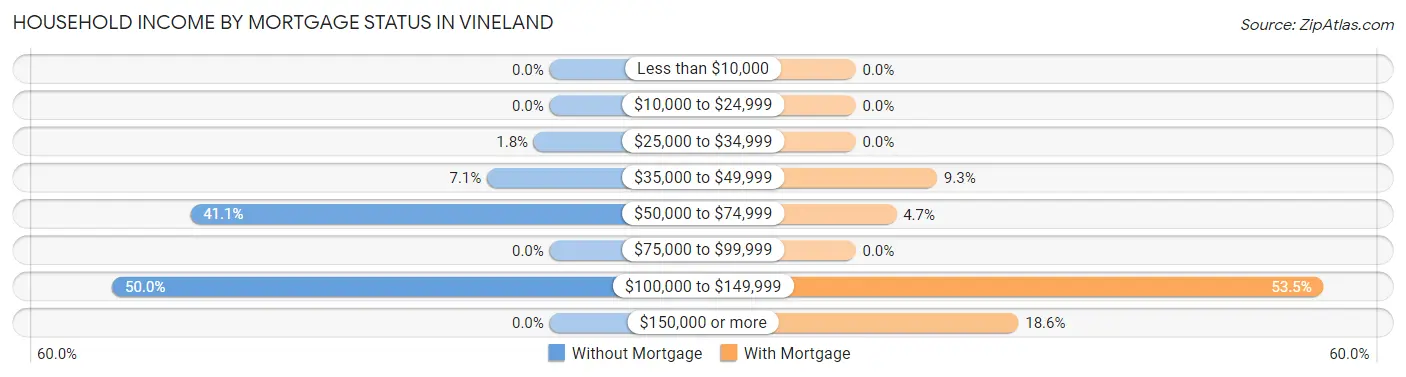 Household Income by Mortgage Status in Vineland