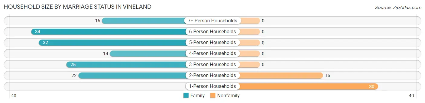 Household Size by Marriage Status in Vineland