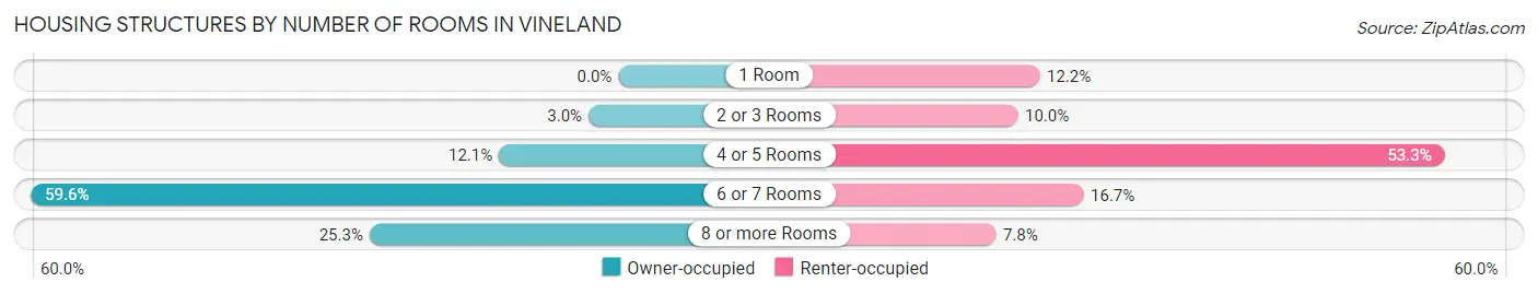 Housing Structures by Number of Rooms in Vineland