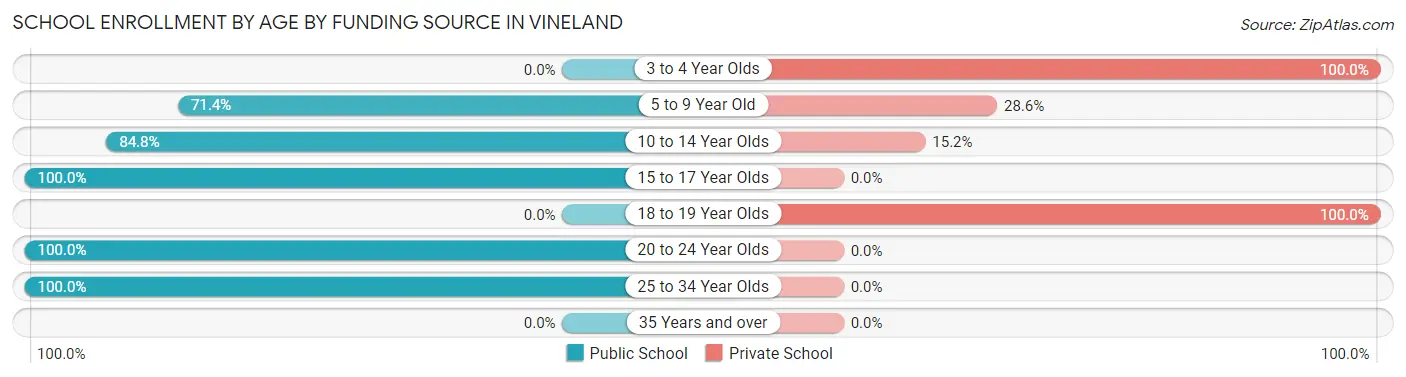 School Enrollment by Age by Funding Source in Vineland