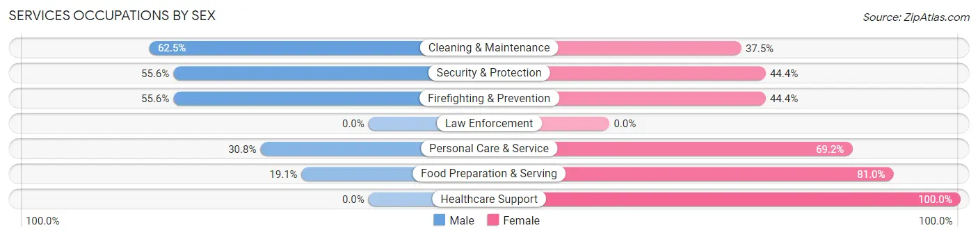 Services Occupations by Sex in Vineland