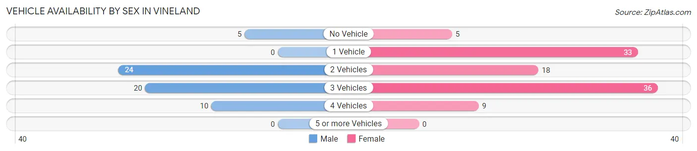 Vehicle Availability by Sex in Vineland