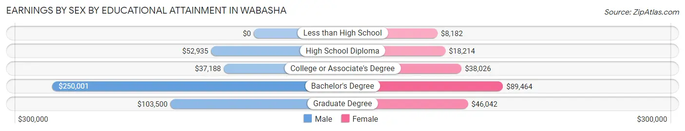 Earnings by Sex by Educational Attainment in Wabasha
