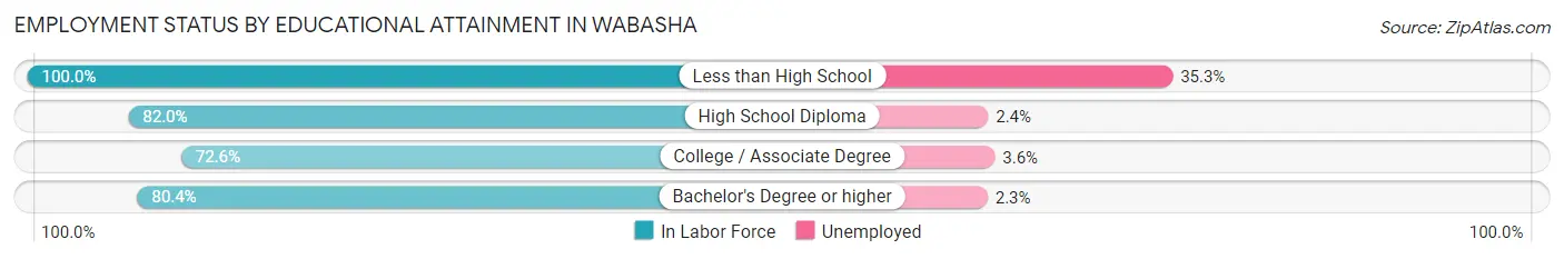 Employment Status by Educational Attainment in Wabasha