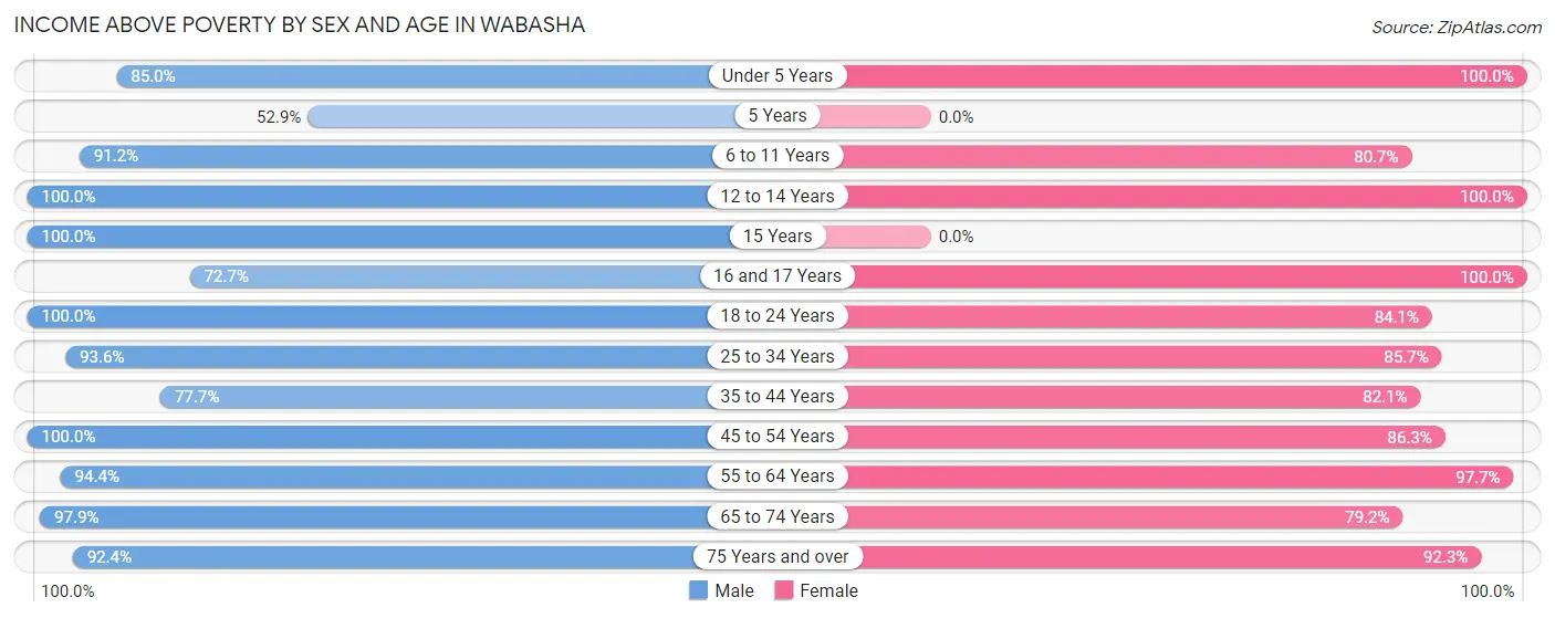 Income Above Poverty by Sex and Age in Wabasha