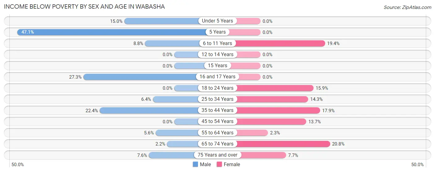 Income Below Poverty by Sex and Age in Wabasha