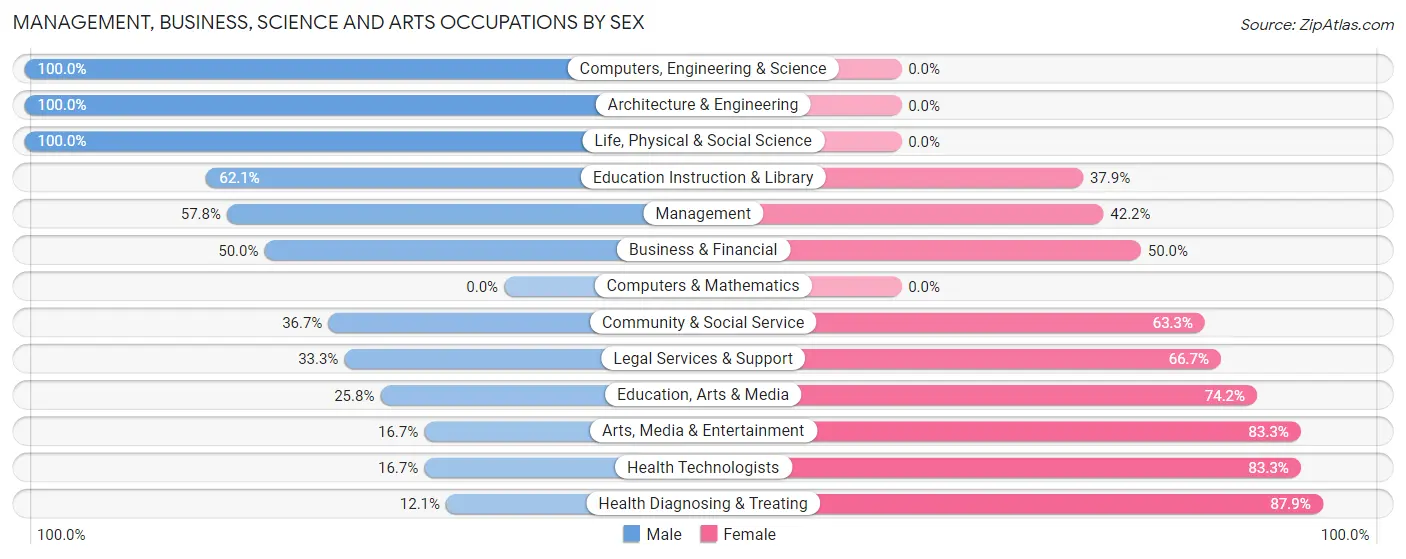 Management, Business, Science and Arts Occupations by Sex in Wabasha