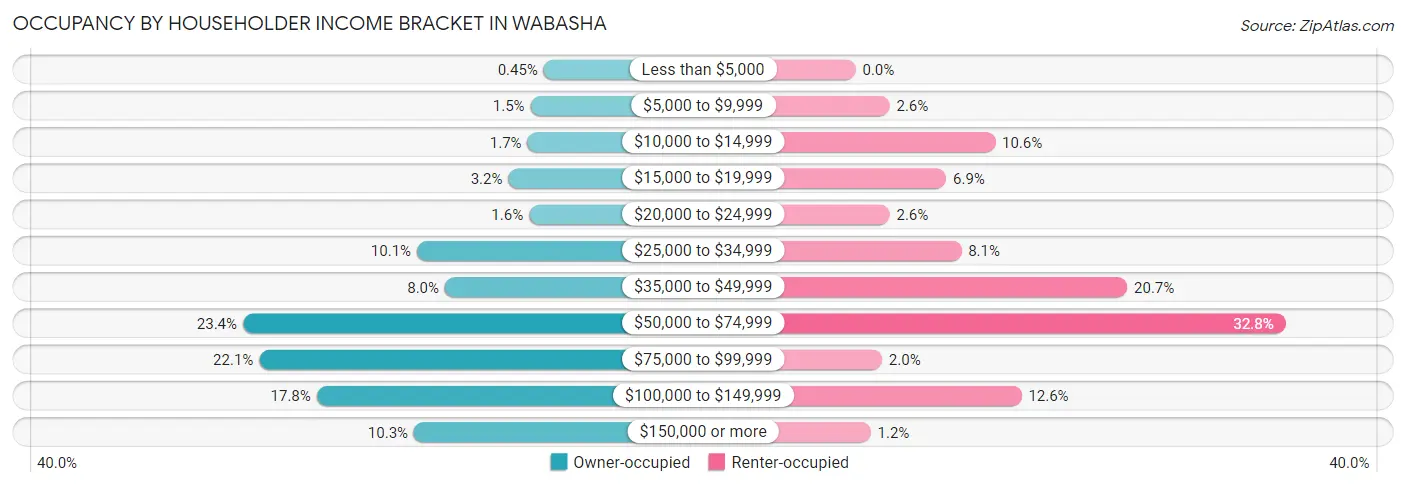 Occupancy by Householder Income Bracket in Wabasha