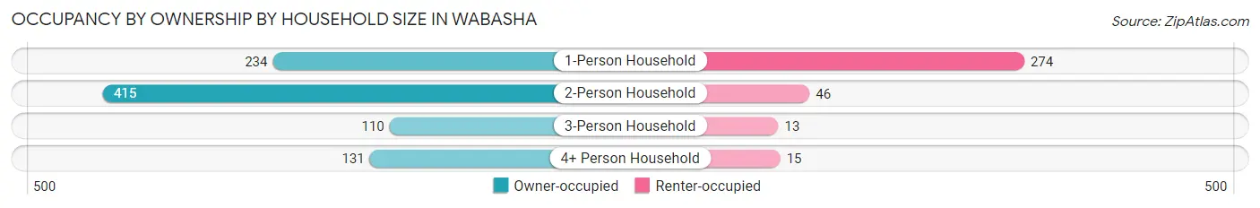 Occupancy by Ownership by Household Size in Wabasha