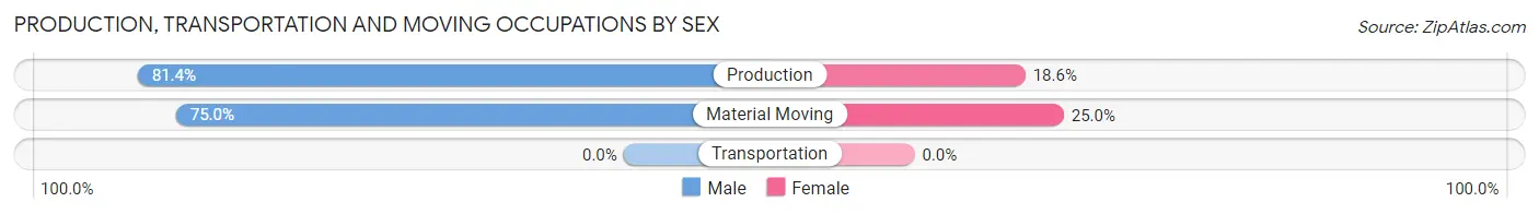 Production, Transportation and Moving Occupations by Sex in Wabasha