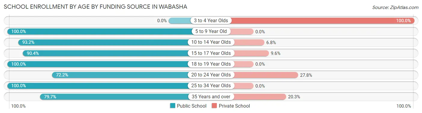 School Enrollment by Age by Funding Source in Wabasha